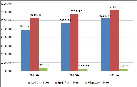 中國(guó)化學(xué)纖維制造業(yè)總體運(yùn)行概況分析