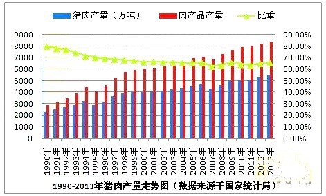 豬肉產(chǎn)量統(tǒng)計