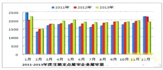生豬定點屠宰量