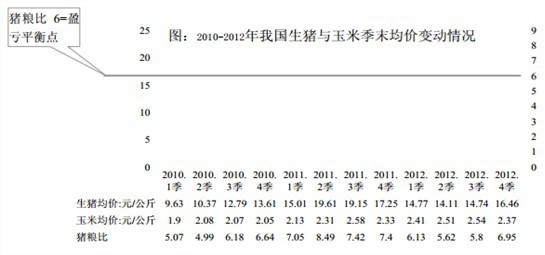 我國生豬均價與玉米均價的變動情況