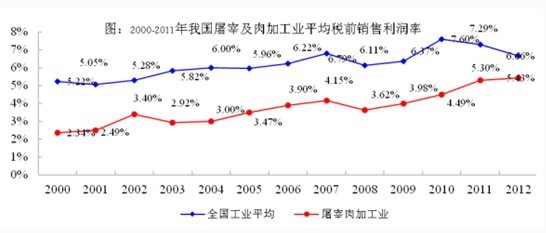 我國屠宰及肉類加工行業(yè)的平均稅前銷售利潤率