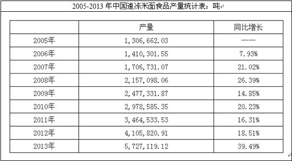 中國速凍米面食品產量統計