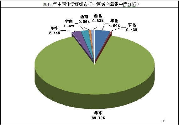 化學(xué)纖維布行業(yè)集中度分析