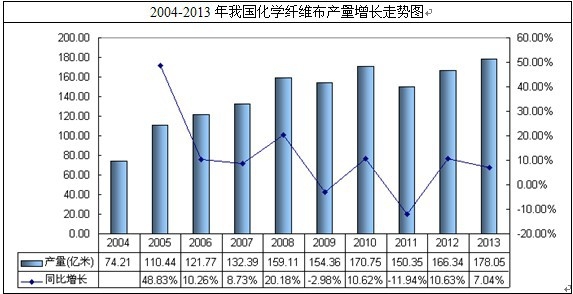 化學(xué)纖維布產(chǎn)量走勢