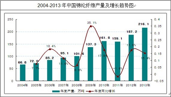 近年來我國錦綸纖維產能和產值保 持穩定增長