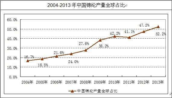 中國錦綸產量占比