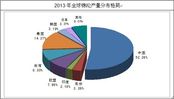 全球錦綸產量分國家統計