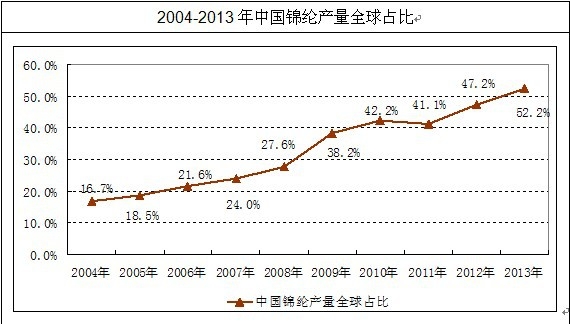 中國錦綸行業產量