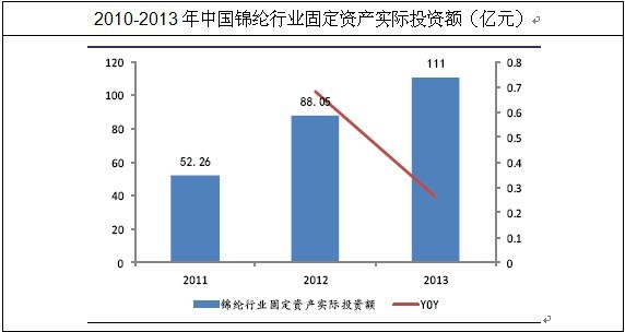 錦綸行業固定資產投資額呈現快速增長趨勢