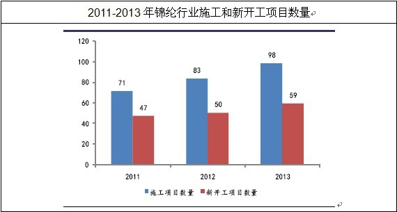 我國錦綸生產企業開工數