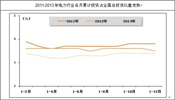 我國電力行業各月累計固定資產投資額占比