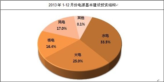 我國電源基本建設投資結構