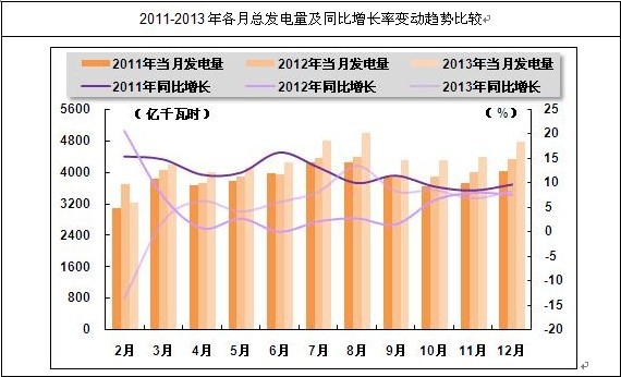 我國各月發電總量及同比變化趨勢