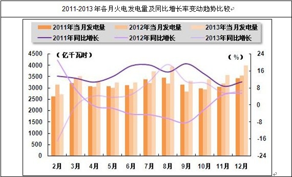 我國各月火電發電量及增長趨勢