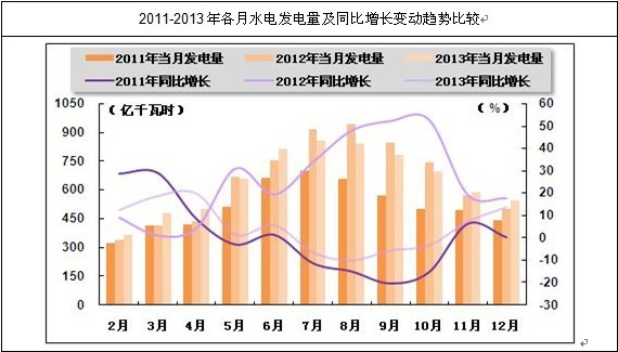 我國各月水電發電量及增長趨勢