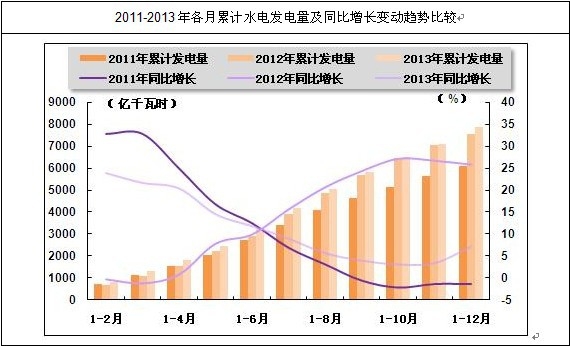 我國各月累計水電發電量及趨勢