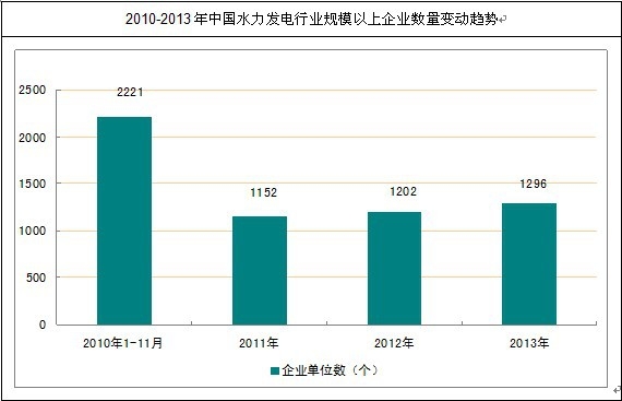 中國水力發電規模以上企業數量變動趨勢