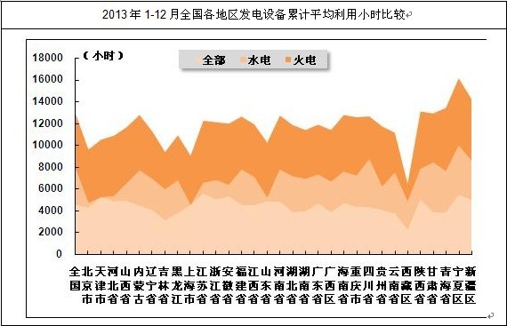 全國各地區發電設備累計平均利用小時