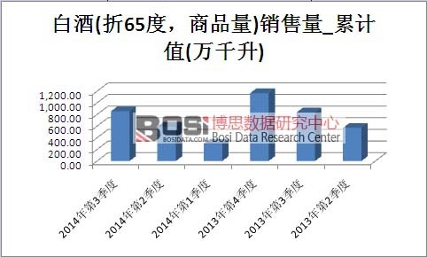 白酒市場銷售量