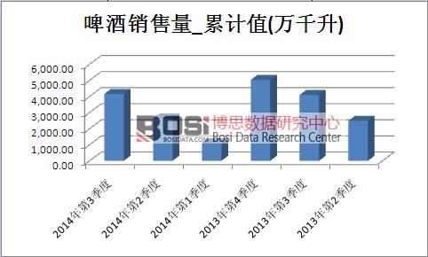 啤酒市場銷售量