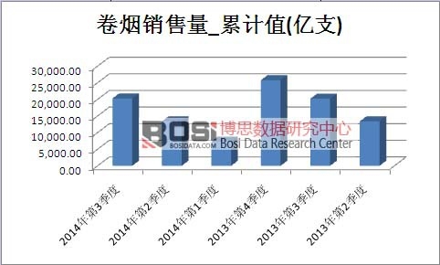 卷煙市場銷售量累計值