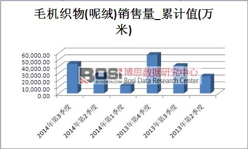毛機織物市場銷售量累計值