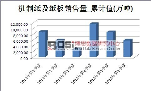 機制紙及紙板市場銷售量累計值