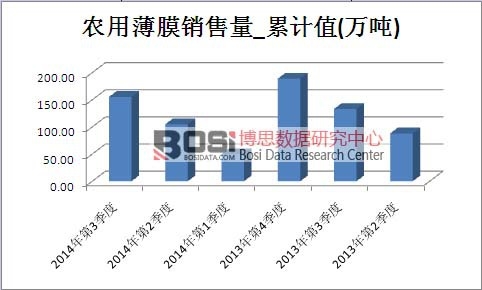 農用薄膜市場銷售量累計值
