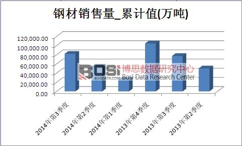 鋼材市場銷售量累計值