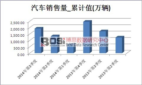 汽車市場銷售量累計值