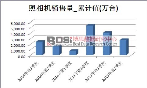 照相機市場銷售量累計值
