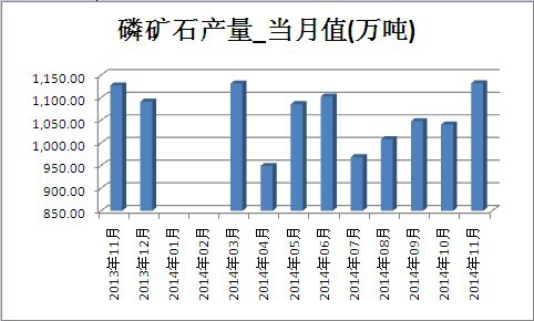 磷礦石市場產量