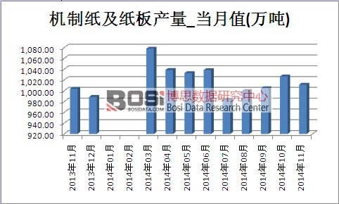 機制紙及紙板市場產量