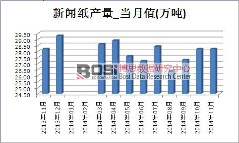 新聞紙市場產量
