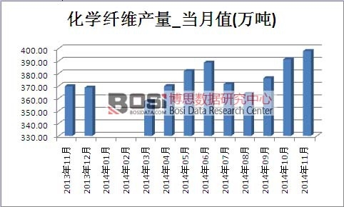 化學(xué)纖維市場產(chǎn)量