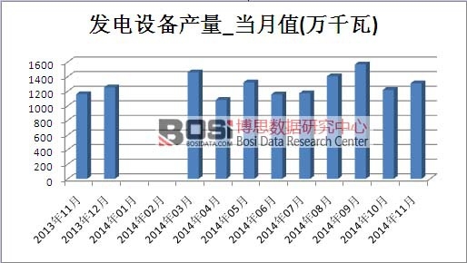 發(fā)電設(shè)備市場產(chǎn)量