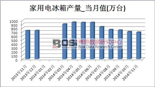 家用電冰箱市場產量