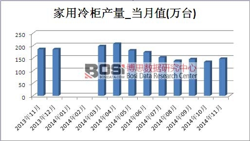 家用冷柜市場產量