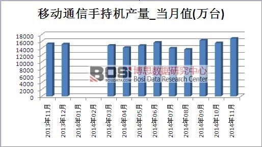 移動通信手持機市場產量