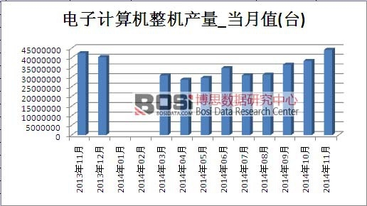 電子計算機整機市場產量