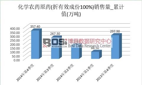 化學農藥原藥市場銷量