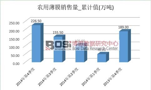 農用薄膜市場銷量