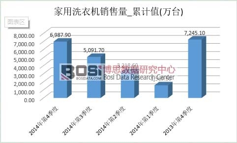 家用洗衣機市場銷量