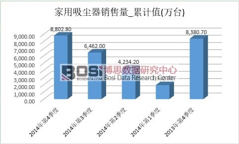 家用吸塵器市場銷量