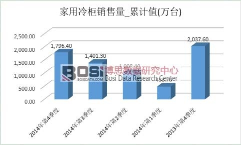 家用冷柜市場銷量