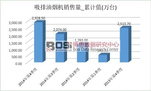 吸排油煙機(jī)市場銷量