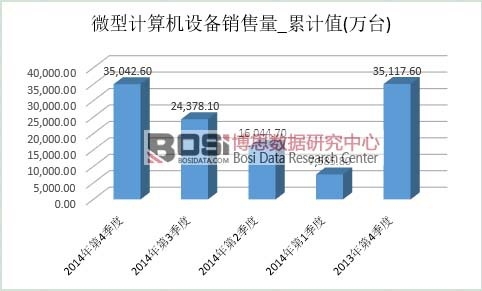 微型計算機設備市場銷量