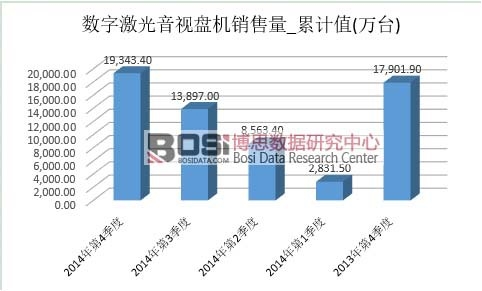 數字激光音視盤機市場銷量