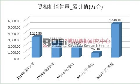 照相機市場銷量