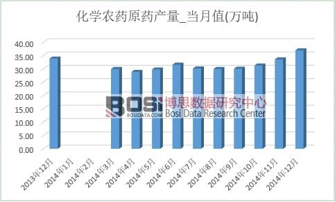 化學農藥原藥產量